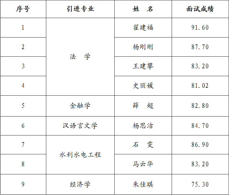 金年会-金年会（中国）一站式体育服务平台
2023年引进急需紧缺人才面试成绩公告(图1)