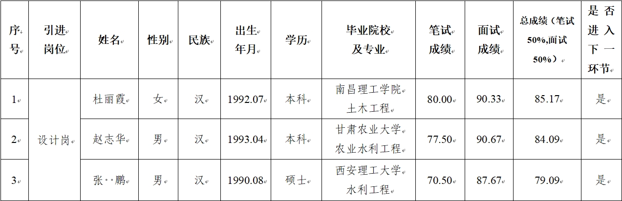 金年会-金年会（中国）一站式体育服务平台
 2024年公开招聘特殊人才笔试、面试成绩公示(图1)
